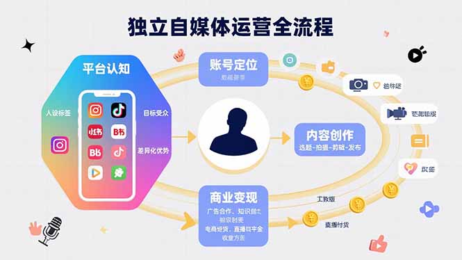 独立自媒体运营的全流程，从平台认知、账号定位、内容创作到商业变现-巴叔叔资源网