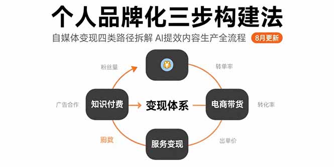 个人品牌化三步构建法-8月：自媒体变现四类路径拆解 AI提效内容生产全流程-巴叔叔资源网